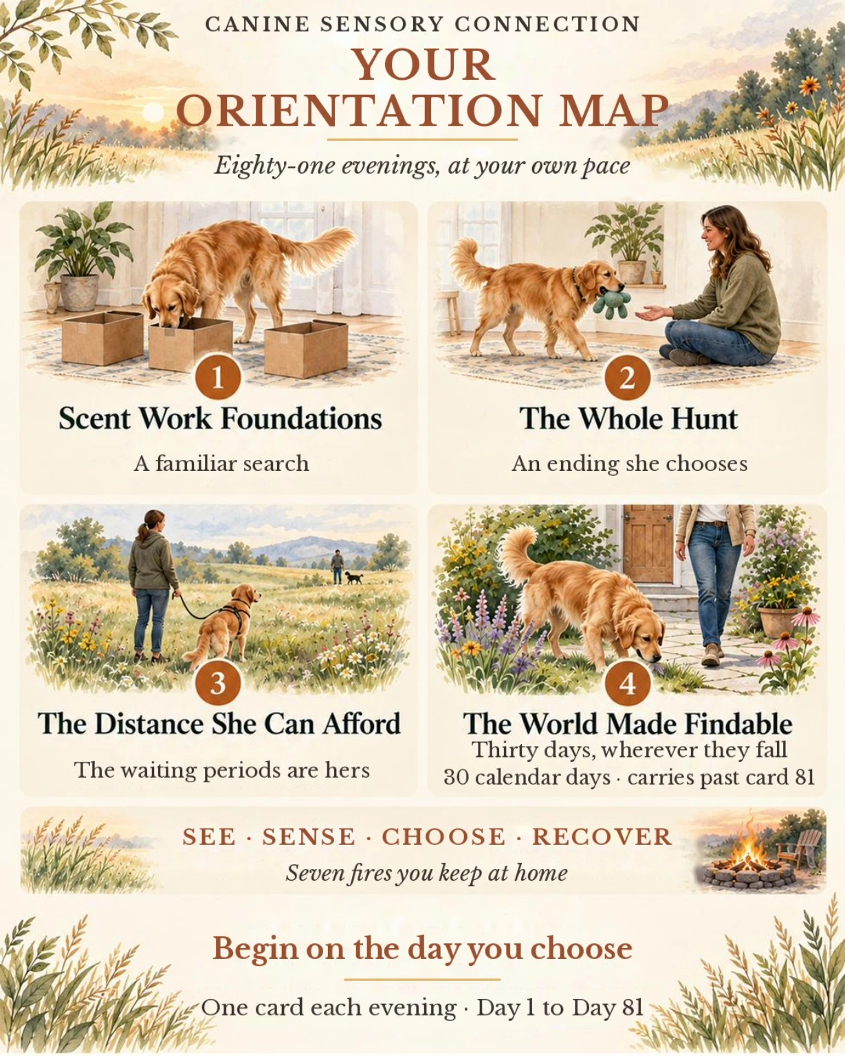 Canine Sensory Connection orientation map: four modules — 1 Scent Work Foundations, a familiar search; 2 The Whole Hunt, an ending she chooses; 3 The Distance She Can Afford, the waiting periods are hers; 4 The World Made Findable, thirty days wherever they fall. See, sense, choose, recover. Seven fires you keep at home. Begin on the day you choose: one card each evening, Day 1 to Day 81.